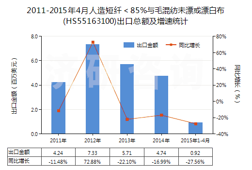 2011-2015年4月人造短纖＜85%與毛混紡未漂或漂白布(HS55163100)出口總額及增速統(tǒng)計(jì)